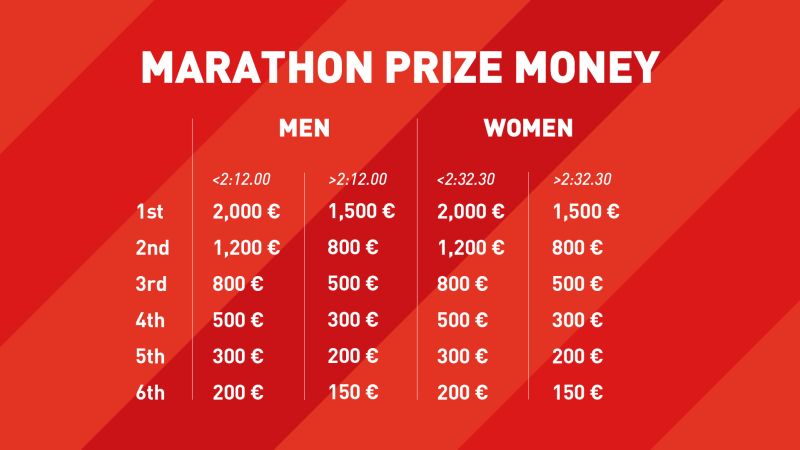 Announcing the prize money for top finishers